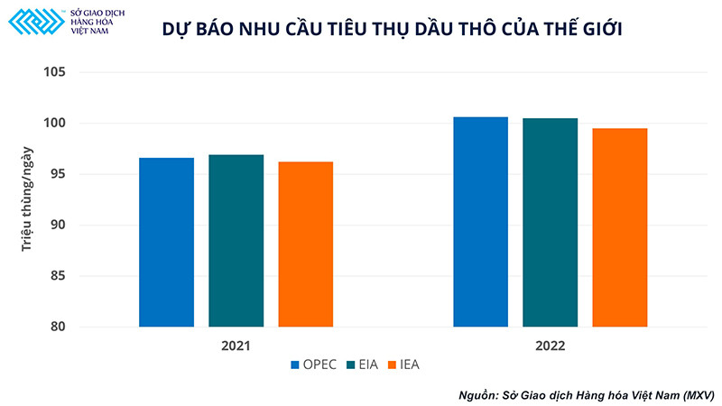 Dự báo nhu cầu tiêu thụ dầu thô thế giới Thiếu sức hỗ trợ, liệu giá dầu có đi theo diễn biến của thị trường tài chính? -0