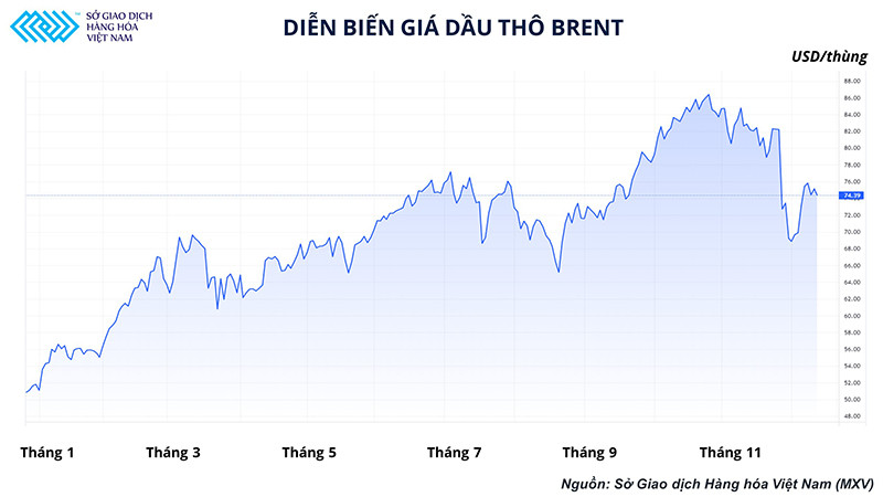 Diễn biến giá dầu thô Brent Thiếu sức hỗ trợ, liệu giá dầu có đi theo diễn biến của thị trường tài chính? -0