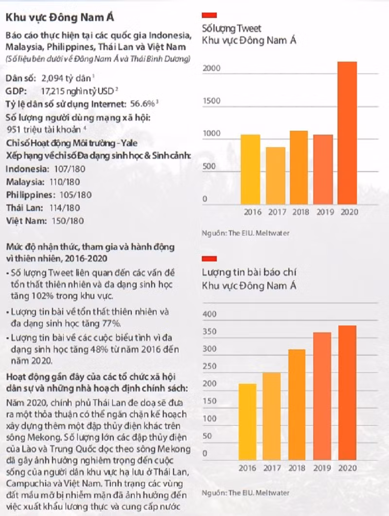 Con người lo ngại nhiều hơn về tổn thất thiên nhiên -0