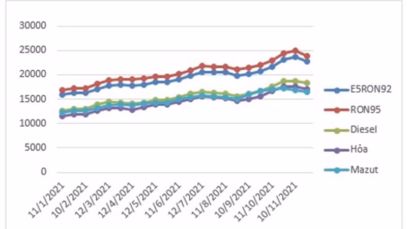 Quay đầu giảm mạnh, giá xăng RON95-III còn 23.900 đồng mỗi lít -0