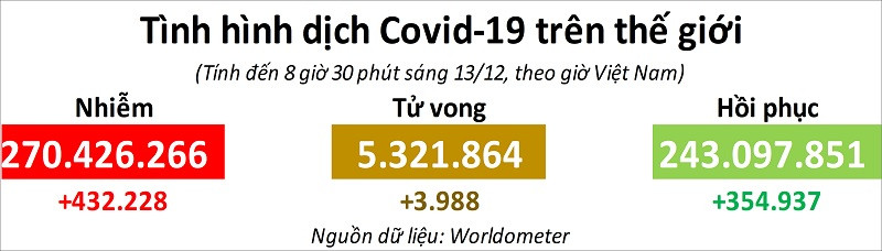 Đồ họa: TRUNG HƯNG Mỹ vượt mốc 50 triệu ca nhiễm Covid-19, tình hình dịch tại Nga có dấu hiệu tích cực -0