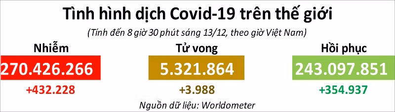 Mỹ vượt mốc 50 triệu ca nhiễm Covid-19, tình hình dịch tại Nga có dấu hiệu tích cực -0