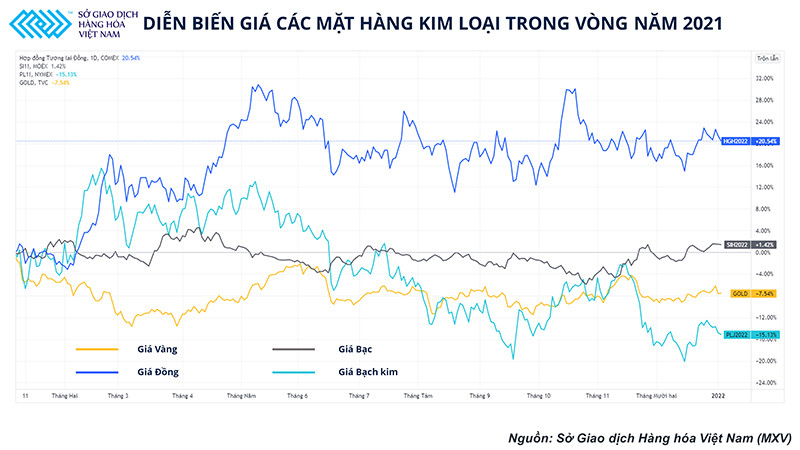 Xu hướng chuyển đổi xanh mở ra triển vọng tích cực cho thị trường đồng trong năm 2022 ảnh 1 Xu hướng chuyển đổi xanh mở ra triển vọng tích cực cho thị trường đồng trong năm 2022 -0