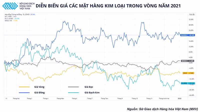 Xu hướng chuyển đổi xanh mở ra triển vọng tích cực cho thị trường đồng trong năm 2022 -0