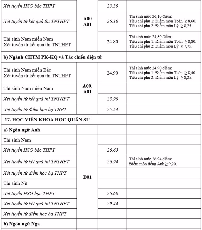 Điểm chuẩn trúng tuyển của 17 trường quân đội năm 2021 -1