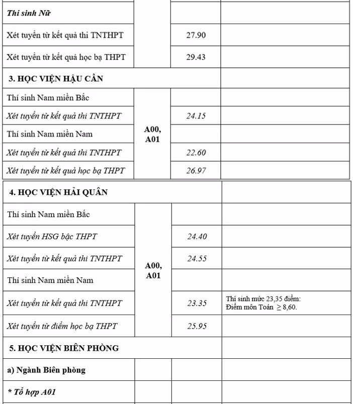 Điểm chuẩn trúng tuyển của 17 trường quân đội năm 2021 -3