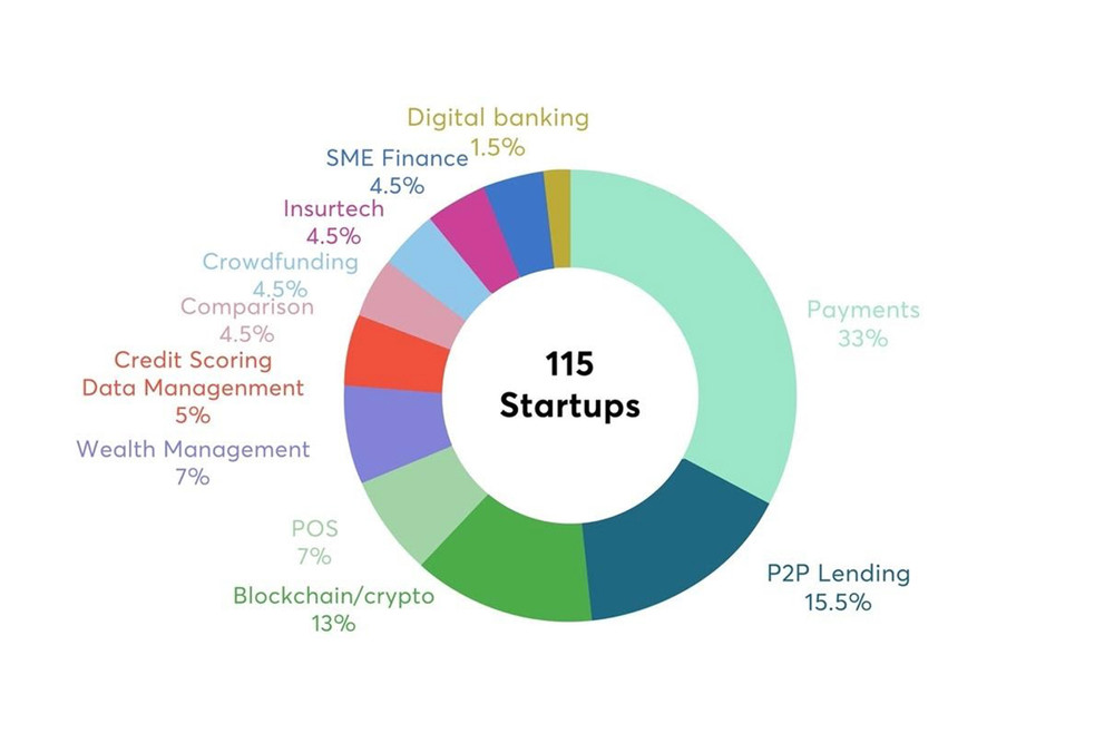  Việt Nam có khoảng 115 công ty Fintech vào năm 2020. (Nguồn: Fintech Singapore)