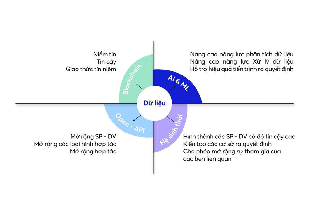 Công nghệ đột phá của hệ thống Fintech có thể hỗ trợ hiệu quả cho Ngân hàng số. (Nguồn: Báo cáo “Fintech và Ngân hàng số” do MBBank phát hành) MBBank phát hành báo cáo “Fintech & Ngân hàng số” -0