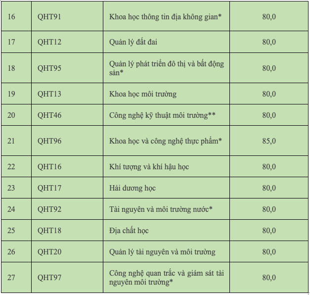 Điểm chuẩn Trường đại học Khoa học Tự nhiên theo kết quả Đánh giá năng lực -1