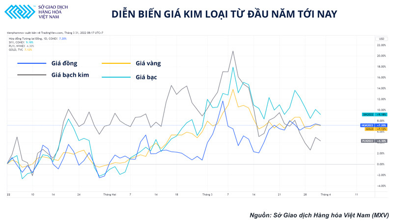 Giá đồng tiết lộ những gì về tình hình sức khỏe của nền kinh tế thế giới? ảnh 1 Giá đồng tiết lộ những gì về tình hình sức khỏe của nền kinh tế thế giới? -0