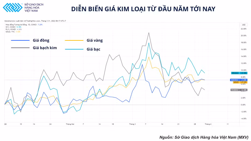 Giá đồng tiết lộ những gì về tình hình sức khỏe của nền kinh tế thế giới? -0
