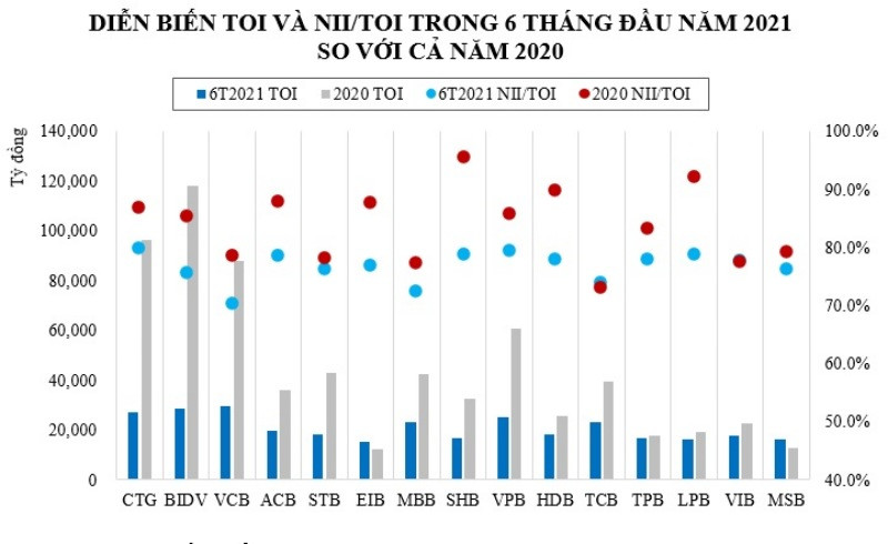 Nguồn: Tổng hợp từ BCTC quý I, II/2021 và 2020 của các ngân hàng Vietinbank2-1635824766277.jpg