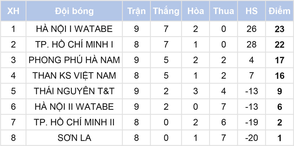 Bảng xếp hạng tạm thời sau vòng 9. Hà Nội I Watabe có ngôi đầu, PP Hà Nam giành ba điểm -0