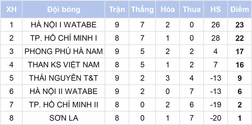 Hà Nội I Watabe có ngôi đầu, PP Hà Nam giành ba điểm -0