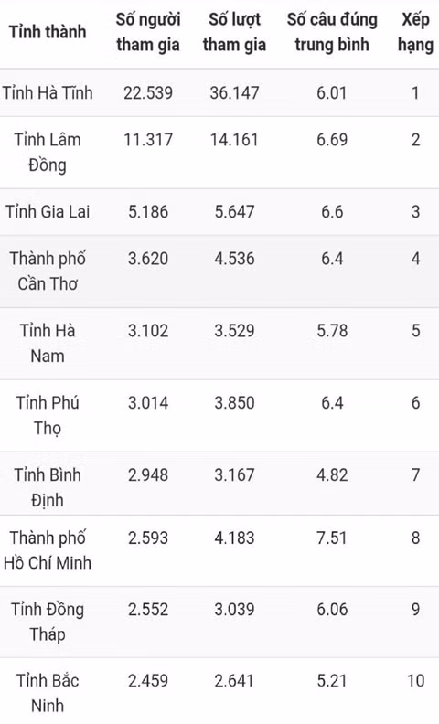 Bạn Châu Thành Nghĩa đoạt giải Nhất tuần tám thi trắc nghiệm “Chung tay vì an toàn giao thông” -0