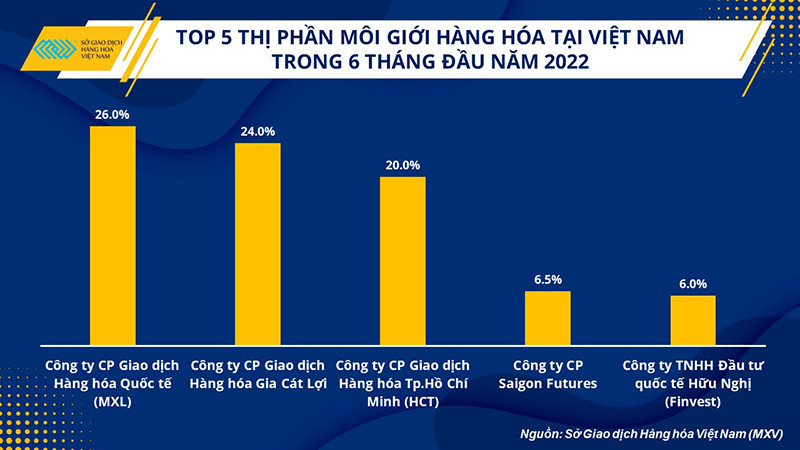 Biểu đồ thị phần môi giới hàng hóa 6 tháng đầu năm 2022 Cuộc chạy đua sôi động cho top 5 thị phần môi giới hàng hóa tại Việt Nam -0