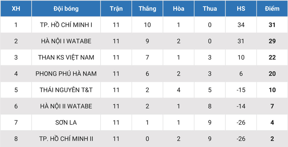 Bảng xếp hạng tạm thời sau vòng 11. (Nguồn :VFF) Than KS Việt Nam và PP Hà Nam đều giành 3 điểm -0