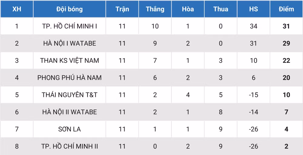 Than KS Việt Nam và PP Hà Nam đều giành 3 điểm -0
