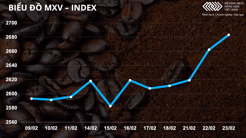 Giá nông sản sản tăng mạnh, ngược chiều giá heo hơi trong nước -0