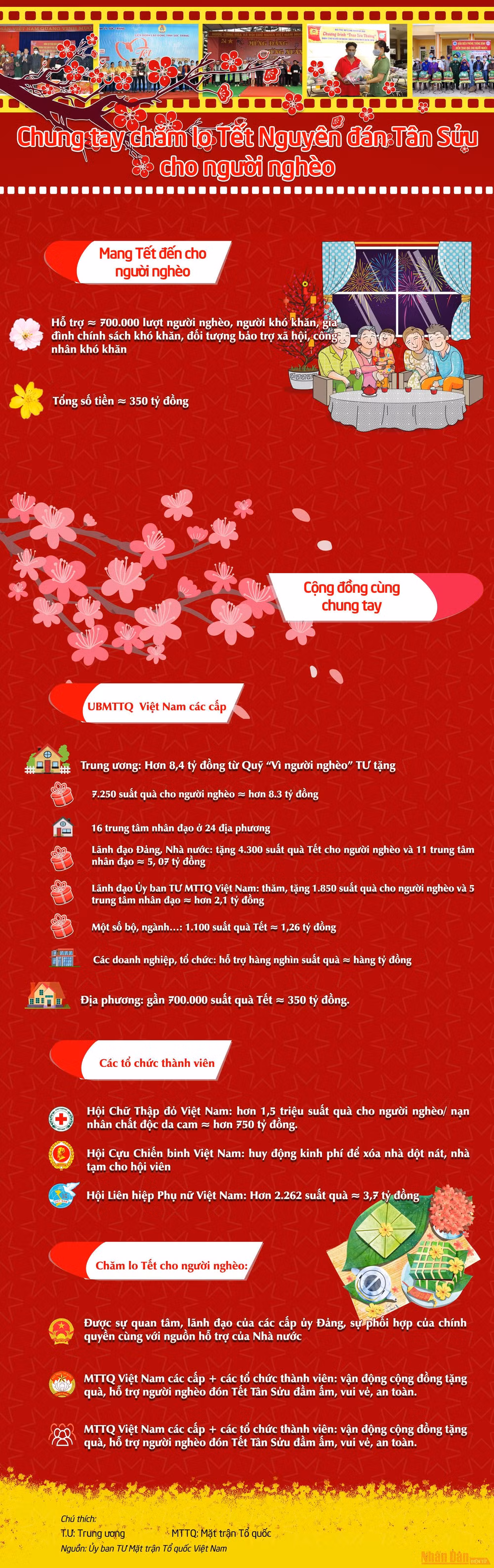 [Infographic] Chung tay chăm lo Tết Nguyên đán Tân Sửu cho người nghèo -0