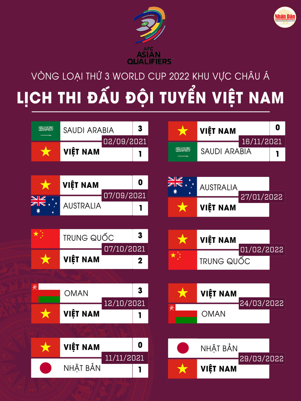 Đội tuyển Việt Nam còn 4 trận đấu vòng loại World Cup trong năm 2022. Hoàng Đức trở lại đội tuyển, Tiến Linh và Văn Toàn vắng mặt trận gặp Australia -0