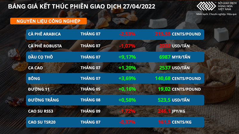 Giá dầu thô giằng co, cà-phê Arabica thấp nhất gần 1 tháng qua ảnh 3 Giá dầu thô giằng co, cà phê Arabica thấp nhất gần 1 tháng qua -0