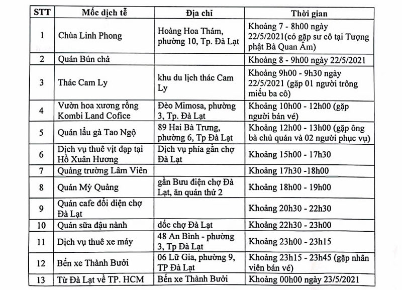 Các địa điểm và khung giờ bệnh nhân 6437 có yếu tố dịch tễ tại Đà Lạt. Bệnh nhân 6437 đã đến nhiều địa điểm tại Đà Lạt -0