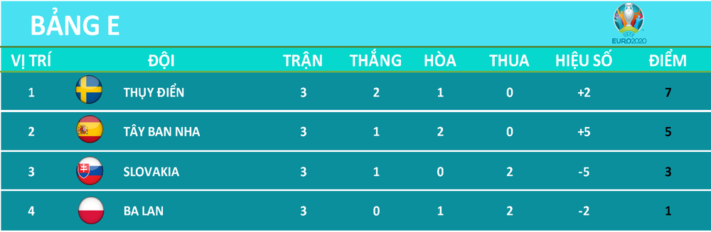 Xếp hạng chung cuộc bảng E Euro 2020. (Đồ họa: TRUNG HƯNG) Tây Ban Nha, Thụy Điển dắt tay nhau qua vòng bảng -0