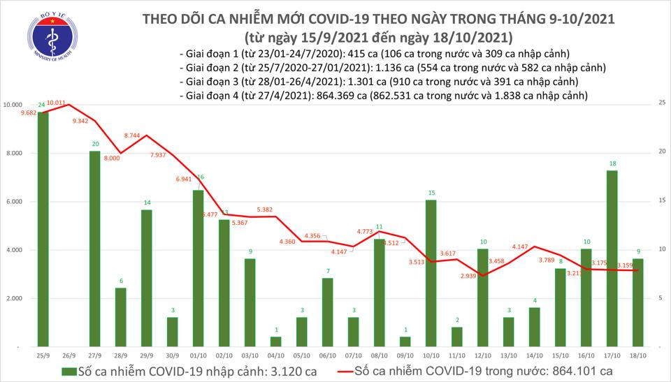 Ngày 18/10, ghi nhận 3.168 ca nhiễm mới, 1.136 ca khỏi bệnh ảnh 1 Ngày 18/10, ghi nhận 3.168 ca nhiễm mới, 1.136 ca khỏi bệnh -0
