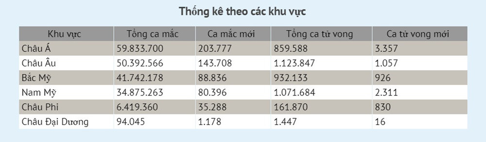 99% số người tử vong do Covid-19 tại Mỹ trong 6 tháng qua chưa tiêm chủng -0