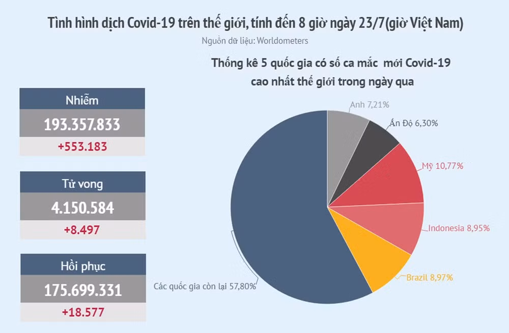 99% số người tử vong do Covid-19 tại Mỹ trong 6 tháng qua chưa tiêm chủng -0