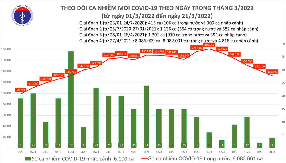 Ngày 21/3: Cả nước có 131.713 ca mới, 179.640 F0 khỏi bệnh ảnh 1 Ngày 21/3: Cả nước có 131.713 F0 mới, 179.640 F0 khỏi bệnh -0