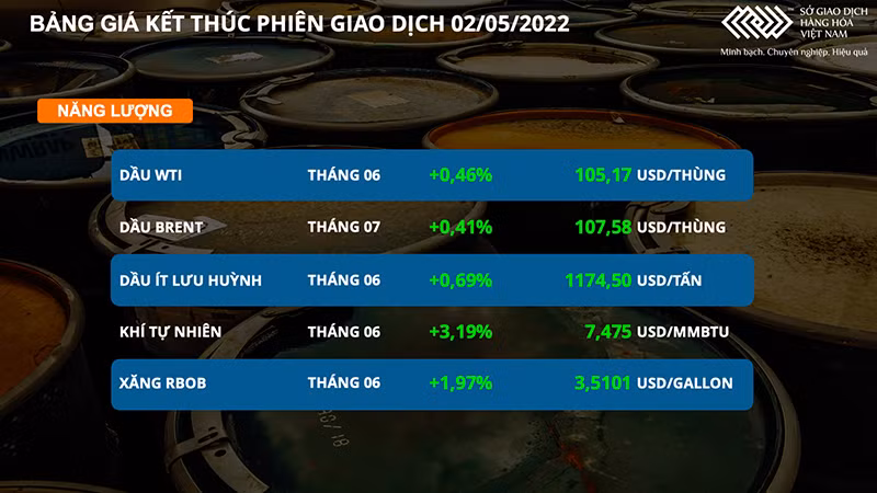 Giá dầu duy trì đà tăng, kim loại quý sụt giảm -0