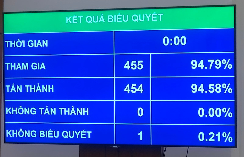 Kết quả biểu quyết thông qua Luật Phòng, chống ma túy (sửa đổi)