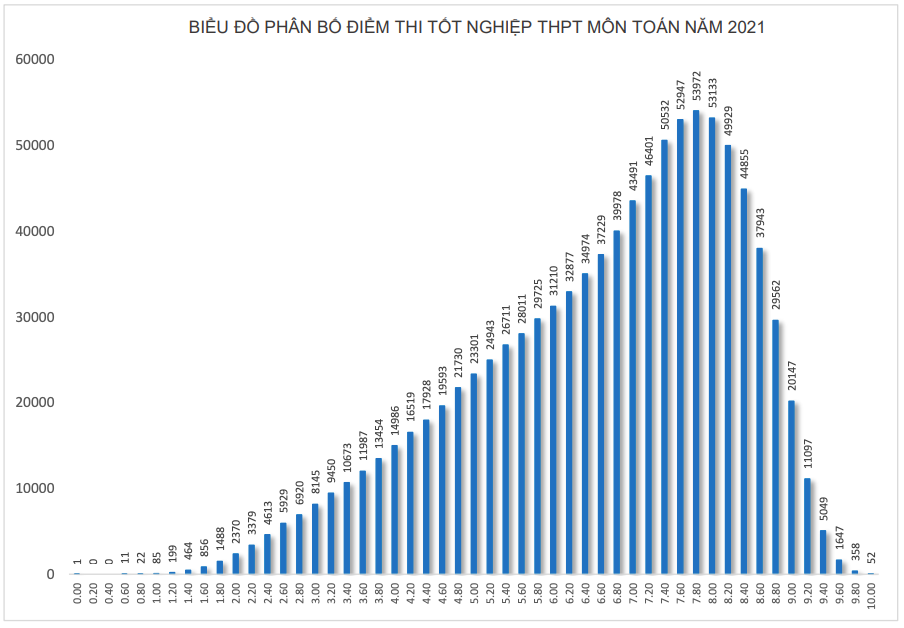 Môn Toán: Điểm trung bình là 6.61, cả nước có 52 thí sinh đạt điểm 10 -0