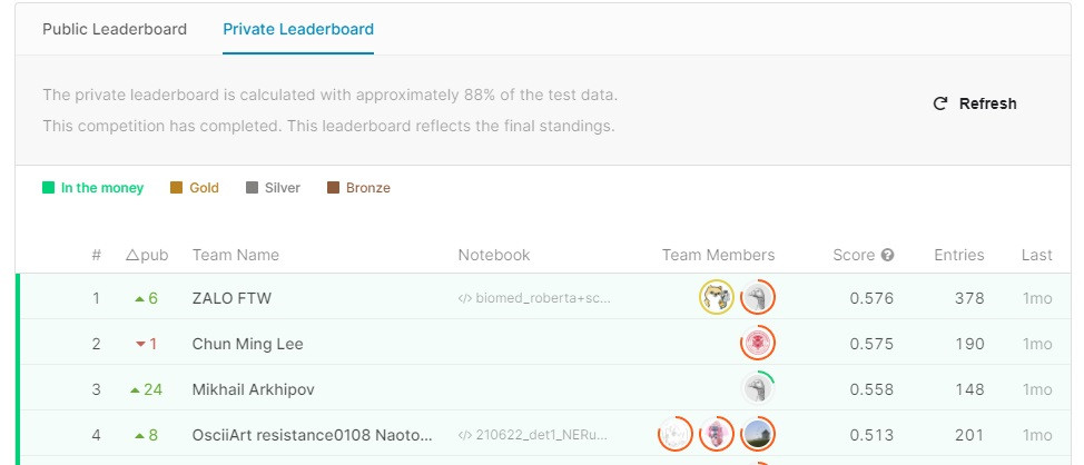 Thành tích của đội thi Zalo trên Leaderboard của Kaggle. (Ảnh: Kaggle).