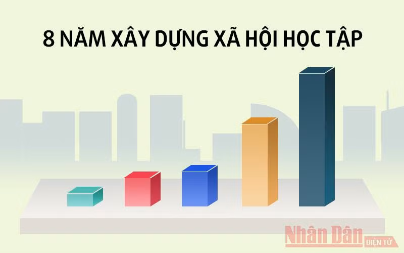 8 năm xây dựng xã hội học tập