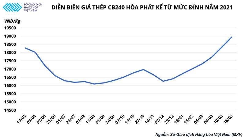 Quặng sắt tăng vọt 8% chỉ sau một đêm, đà tăng giá thép chưa dừng lại -0