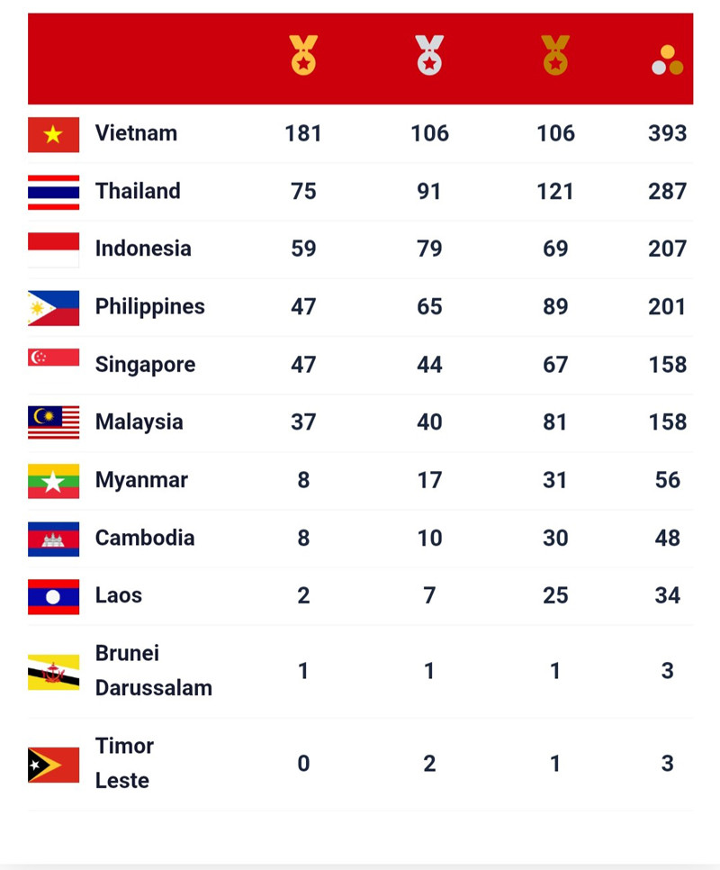 (Nguồn: seagames31.com) SEA Games 31 ngày 21/5: Việt Nam có 181 Huy chương Vàng -0