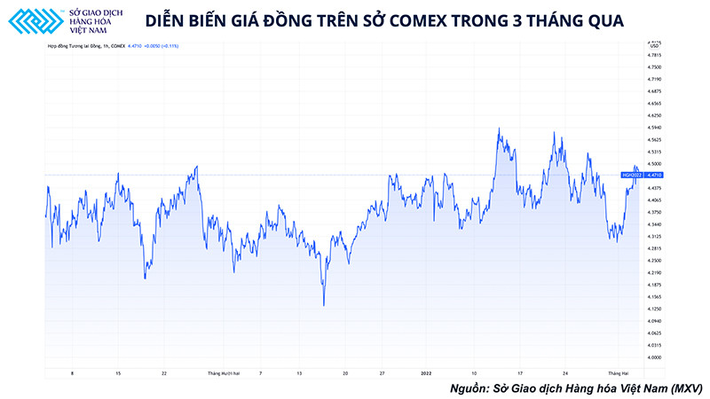 Vén màn diễn biến “giậm chân” tại chỗ của thị trường đồng trong đầu năm 2022 -0