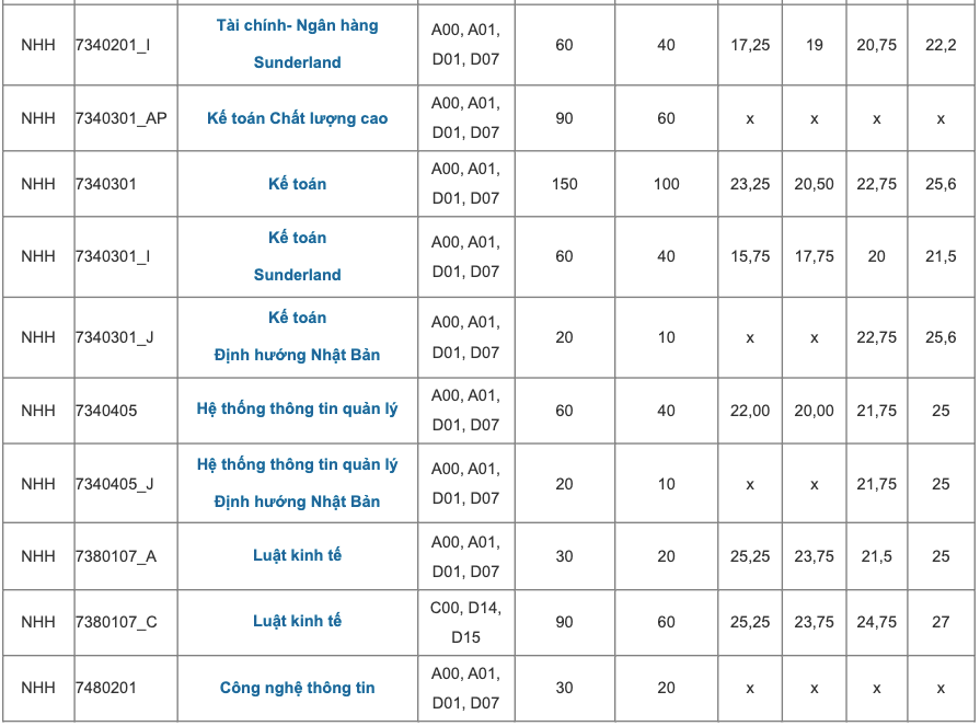 Điểm chuẩn Học viện Ngân hàng 4 năm gần nhất -1