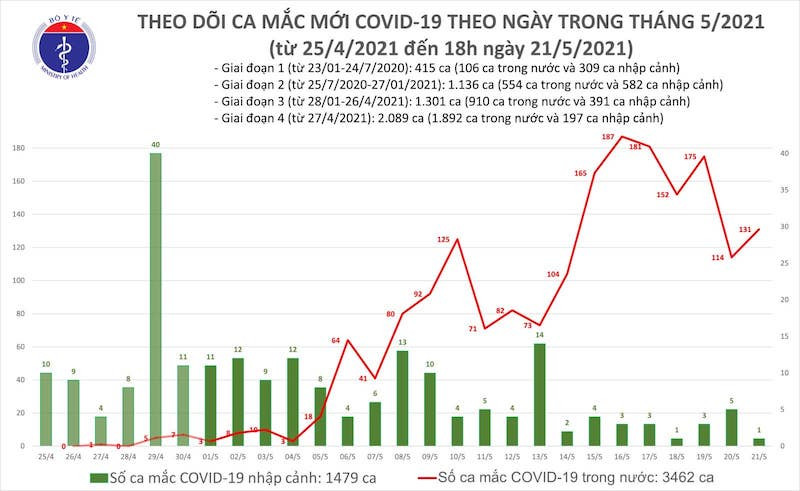 Biểu đồ các ca mắc Covid-19 theo ngày trong tháng 5-2021, tính đến 18 giờ ngày 21-5. (Ảnh: Bộ Y tế) Tối 21-5: Thêm 57 ca mắc Covid-19 trong nước, riêng Bắc Giang và Bắc Ninh 52 ca -0
