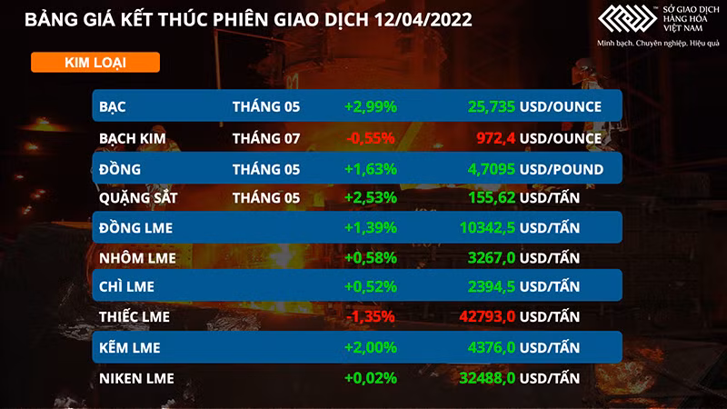 Giá dầu thô đảo chiều tăng 6%, kim loại cơ bản hút dòng tiền -0