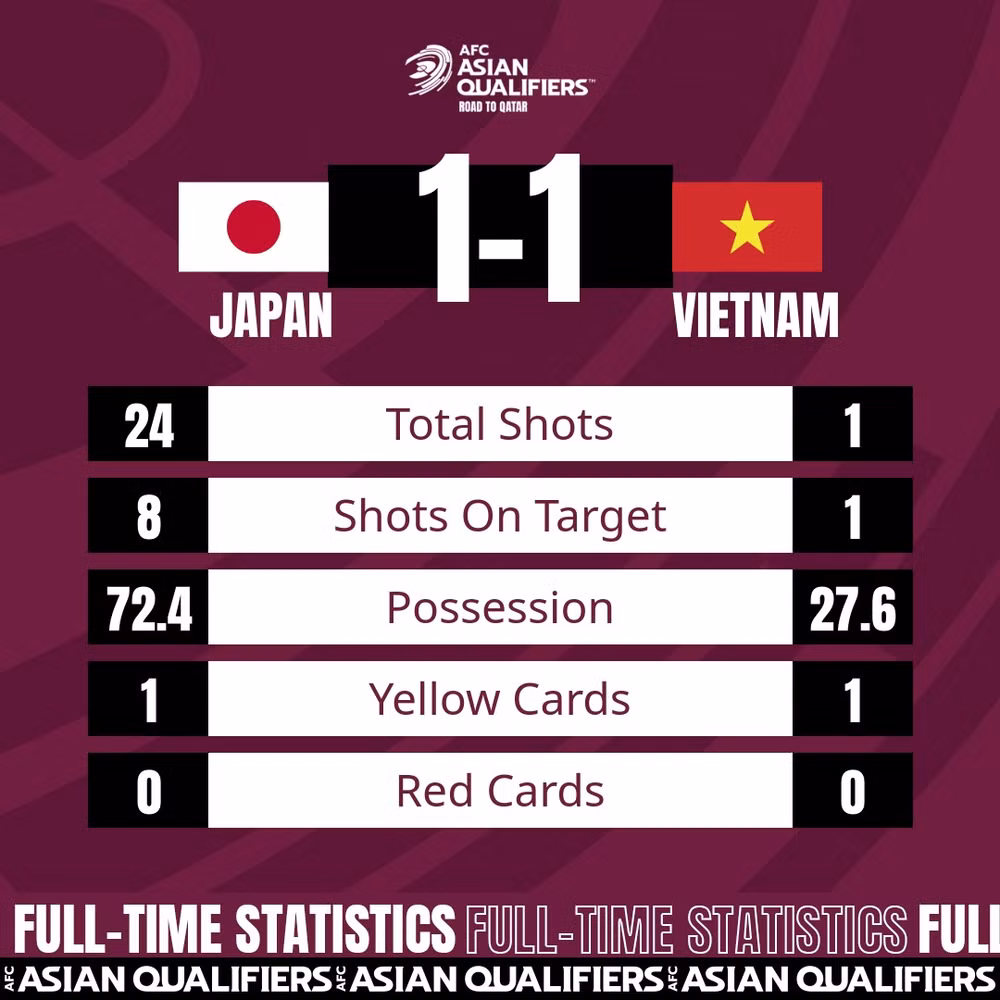 Đội tuyển Việt Nam hòa 1-1 Nhật Bản -0
