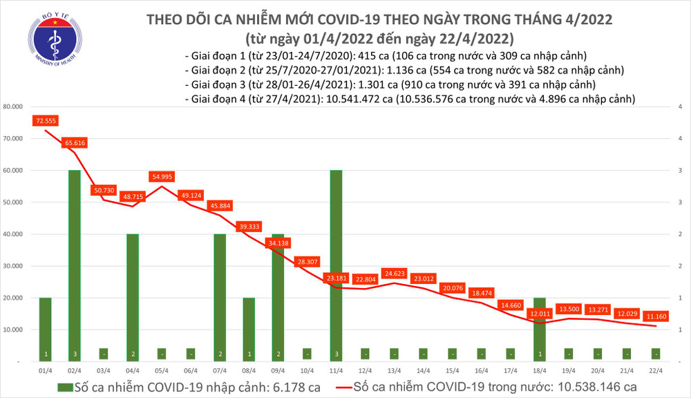 Việt Nam ghi nhận 11.160 ca nhiễm mới ảnh 1 Covid-19 -0