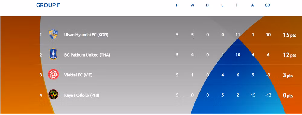 Viettel không tạo được bất ngờ trong lần tái đấu với Ulsan Hyundai -0