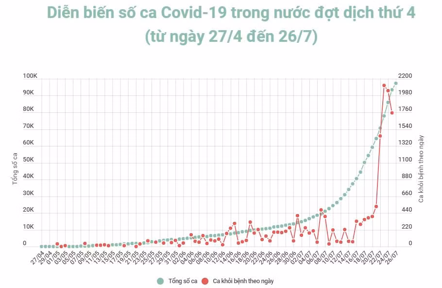 Việt Nam vượt 100.000 ca nhiễm Covid-19 -0