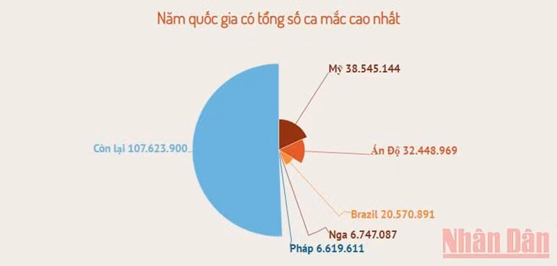 Thế giới: Số ca khỏi bệnh và mắc mới trong 24 giờ gần tương đương -2