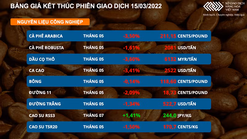 Giá dầu mất mốc 100 USD/thùng, giá cà phê và đường cũng giảm mạnh -0
