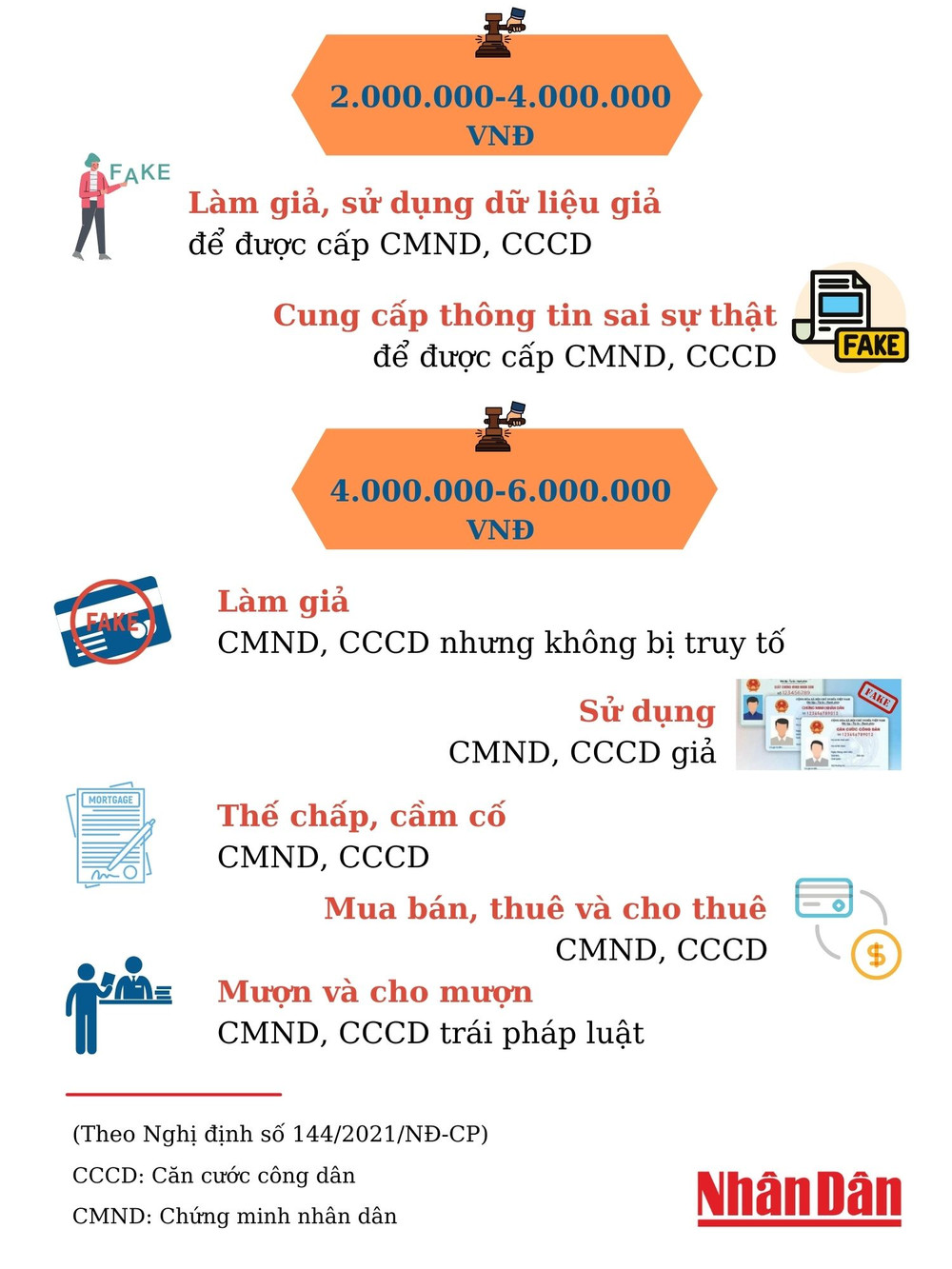 Mức phạt mới liên quan chứng minh nhân dân hoặc thẻ căn cước công dân ảnh 2 2.jpg -1